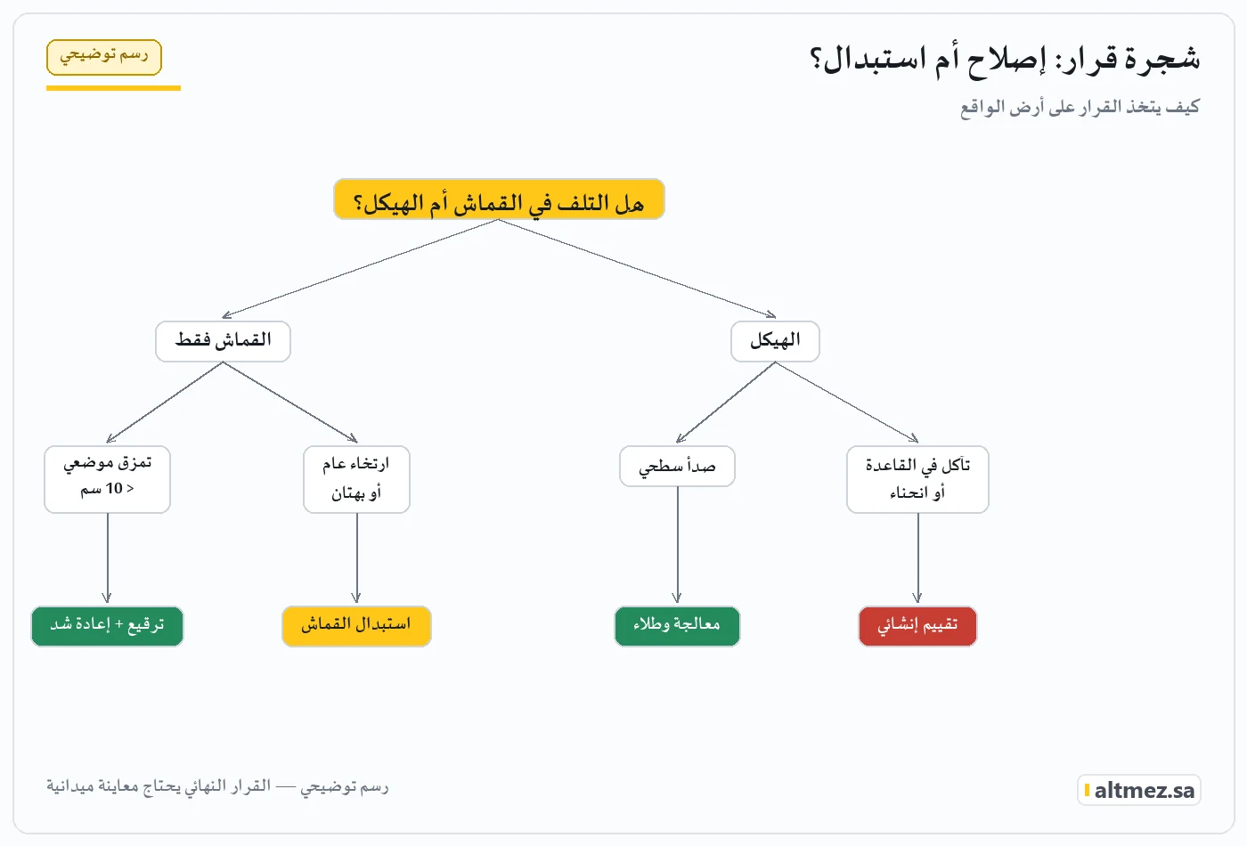 رسم توضيحي يشرح شجرة قرار إصلاح أم استبدال؟ ضمن صيانة مظلات المدارس