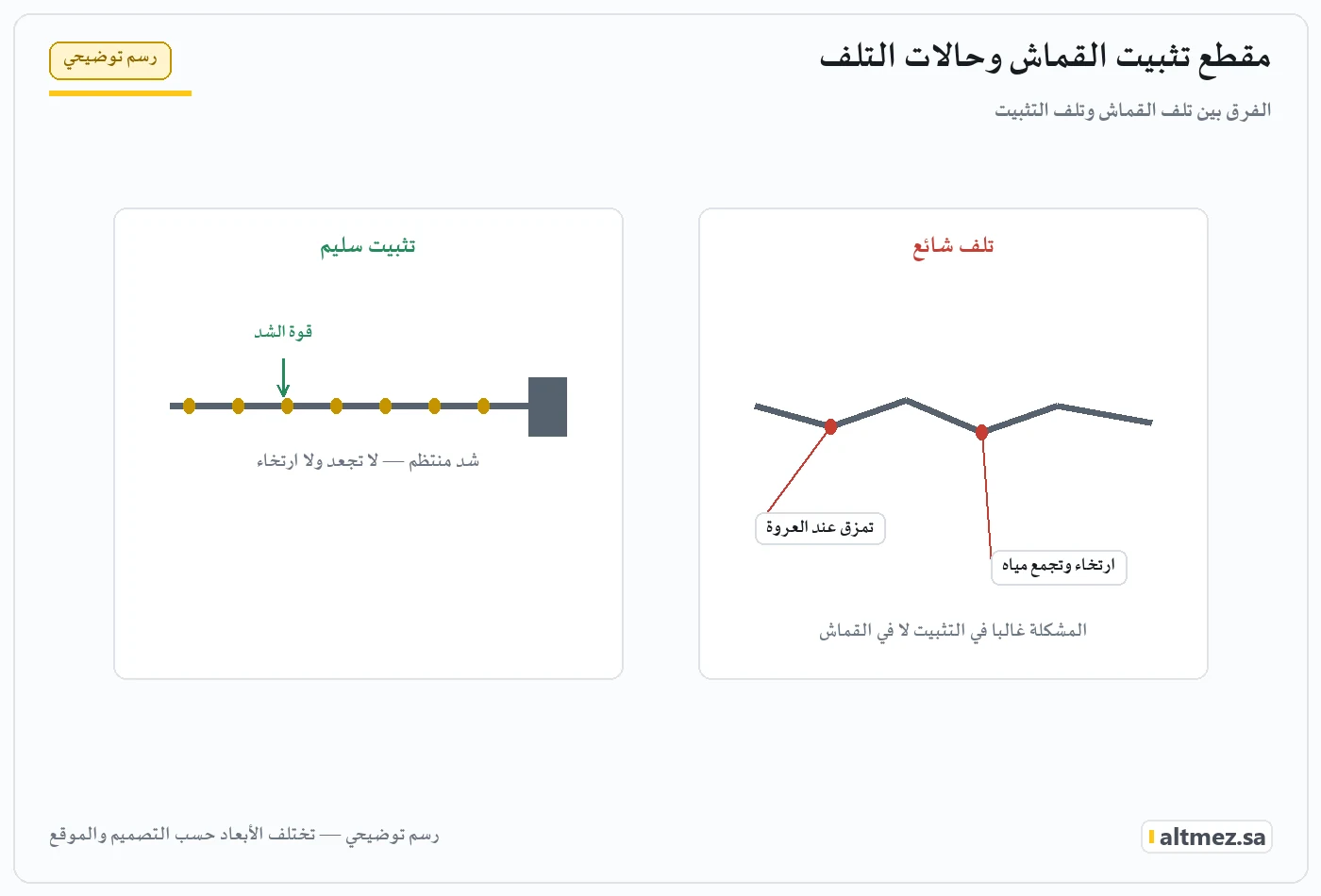 رسم توضيحي يشرح مقطع تثبيت القماش وحالات التلف ضمن صيانة مظلات المدارس