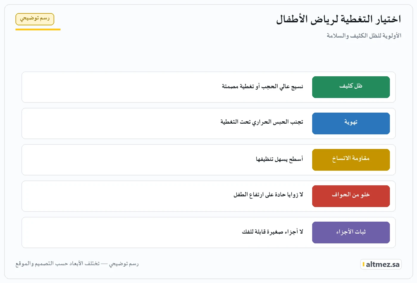 رسم توضيحي يشرح اختيار التغطية لرياض الأطفال ضمن مظلات رياض الأطفال