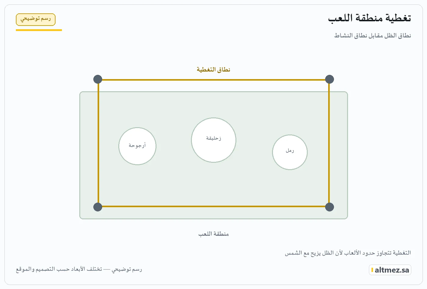 رسم توضيحي يشرح تغطية منطقة اللعب ضمن مظلات رياض الأطفال