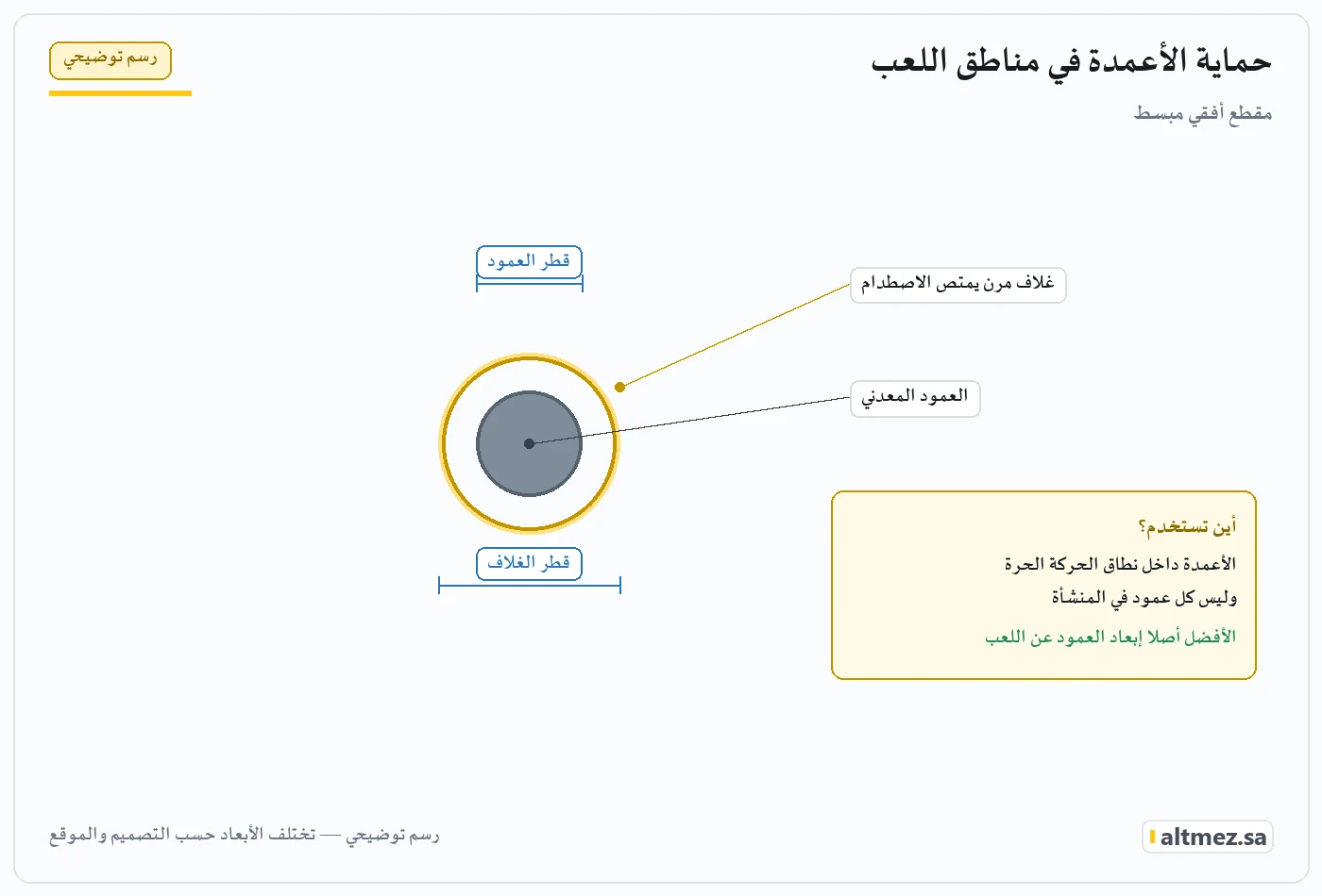 رسم توضيحي يشرح حماية الأعمدة في مناطق اللعب ضمن مظلات رياض الأطفال