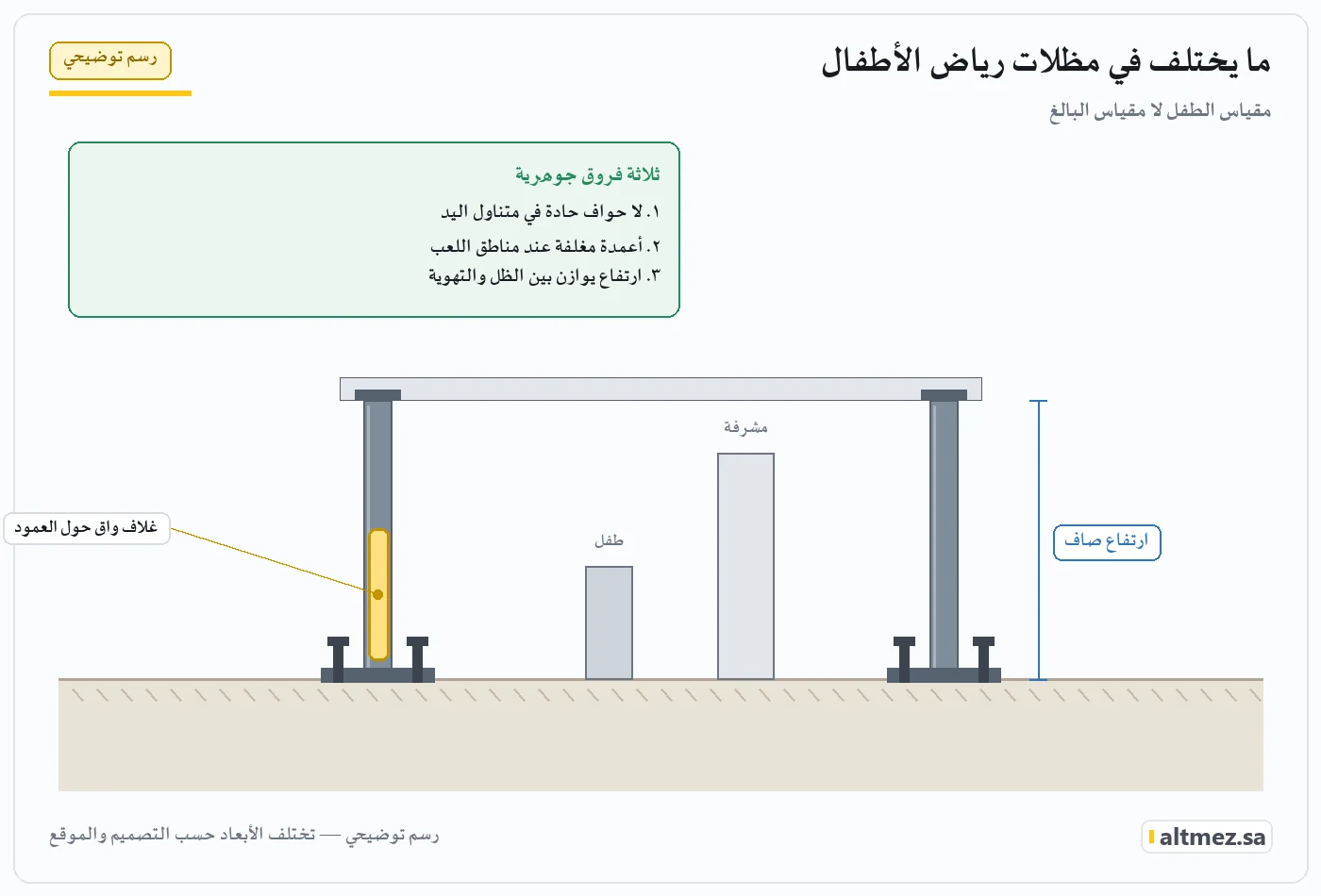 رسم توضيحي يشرح ما يختلف في مظلات رياض الأطفال ضمن مظلات رياض الأطفال