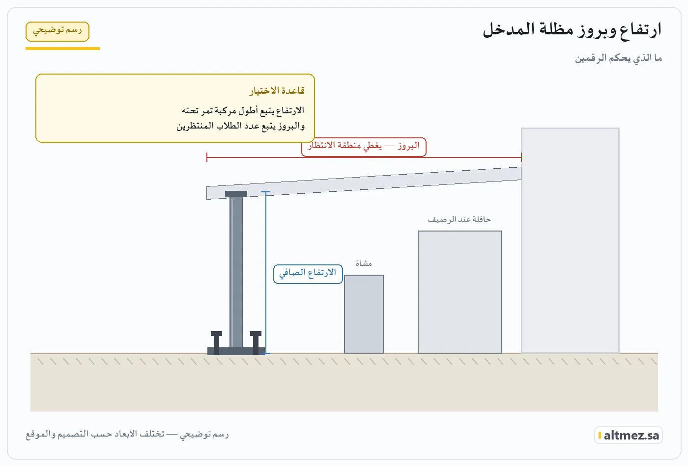 رسم توضيحي يشرح ارتفاع وبروز مظلة المدخل ضمن مظلات مداخل المدارس