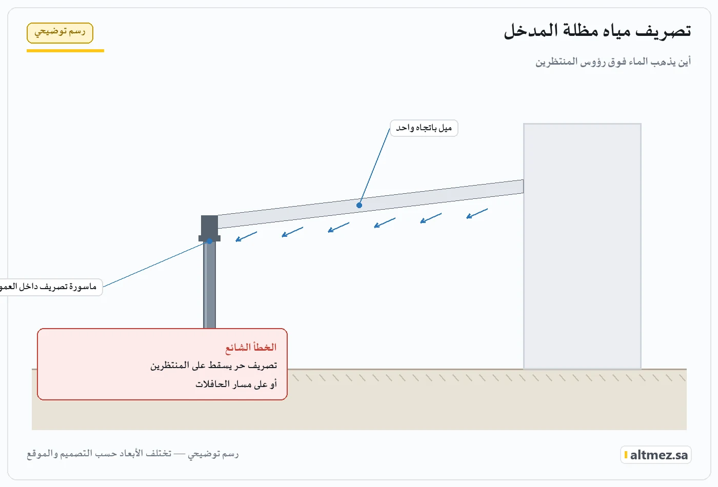 رسم توضيحي يشرح تصريف مياه مظلة المدخل ضمن مظلات مداخل المدارس