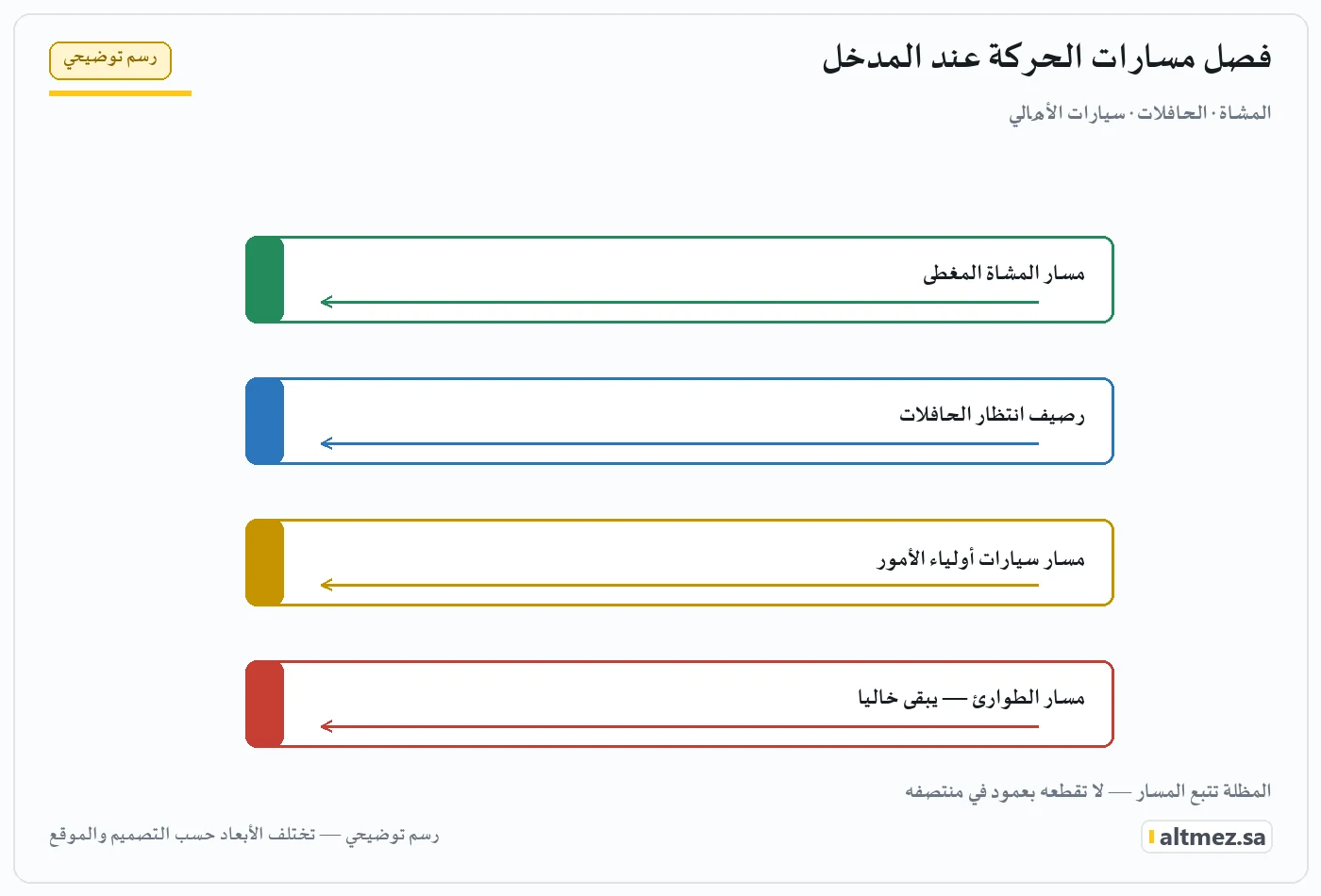 رسم توضيحي يشرح فصل مسارات الحركة عند المدخل ضمن مظلات مداخل المدارس