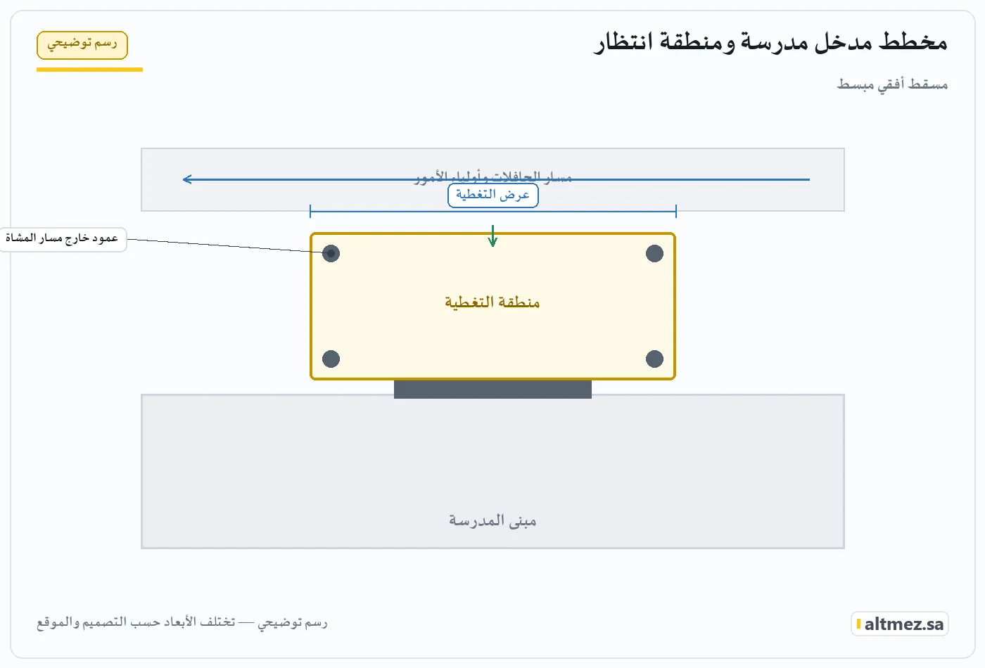رسم توضيحي يشرح مخطط مدخل مدرسة ومنطقة انتظار ضمن مظلات مداخل المدارس