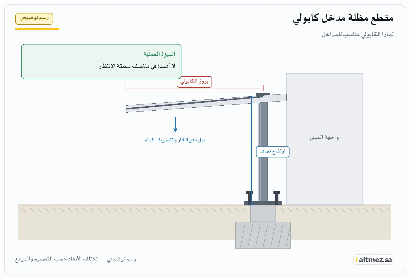 رسم توضيحي يشرح مقطع مظلة مدخل كابولي ضمن مظلات مداخل المدارس