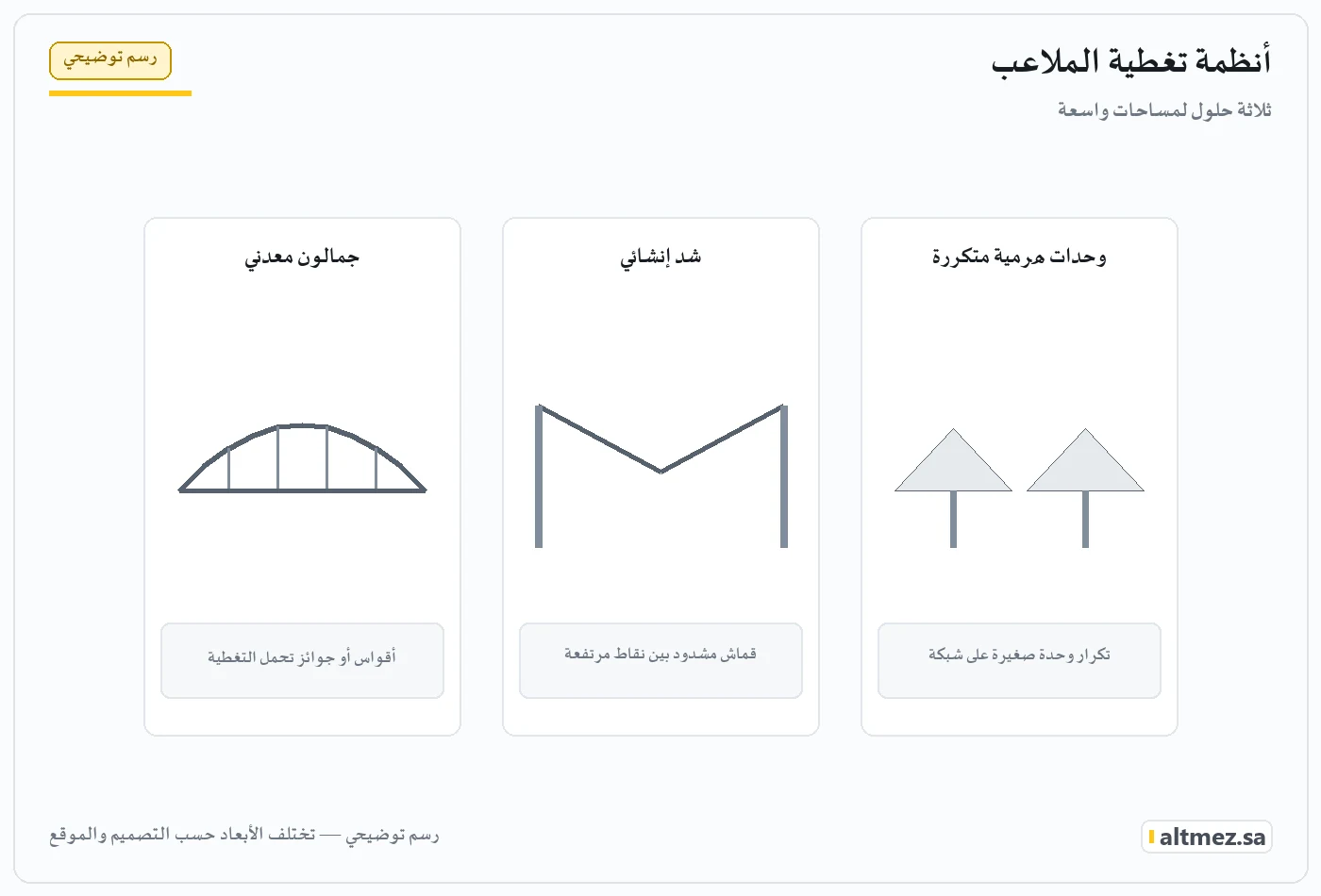 رسم توضيحي يشرح أنظمة تغطية الملاعب ضمن مظلات ملاعب المدارس