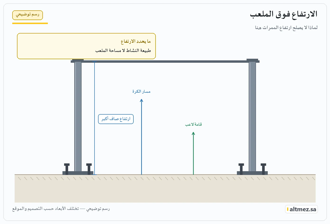رسم توضيحي يشرح الارتفاع فوق الملعب ضمن مظلات ملاعب المدارس