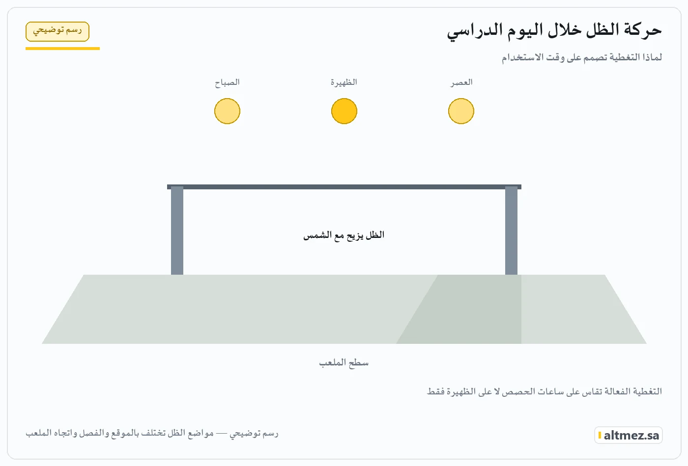رسم توضيحي يشرح حركة الظل خلال اليوم الدراسي ضمن مظلات ملاعب المدارس