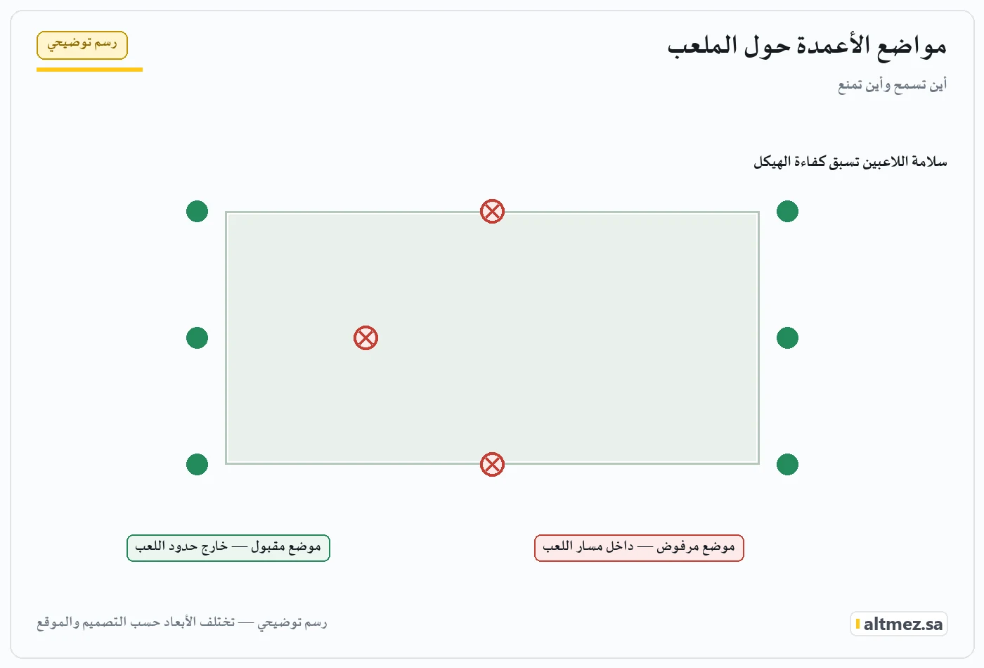 رسم توضيحي يشرح مواضع الأعمدة حول الملعب ضمن مظلات ملاعب المدارس