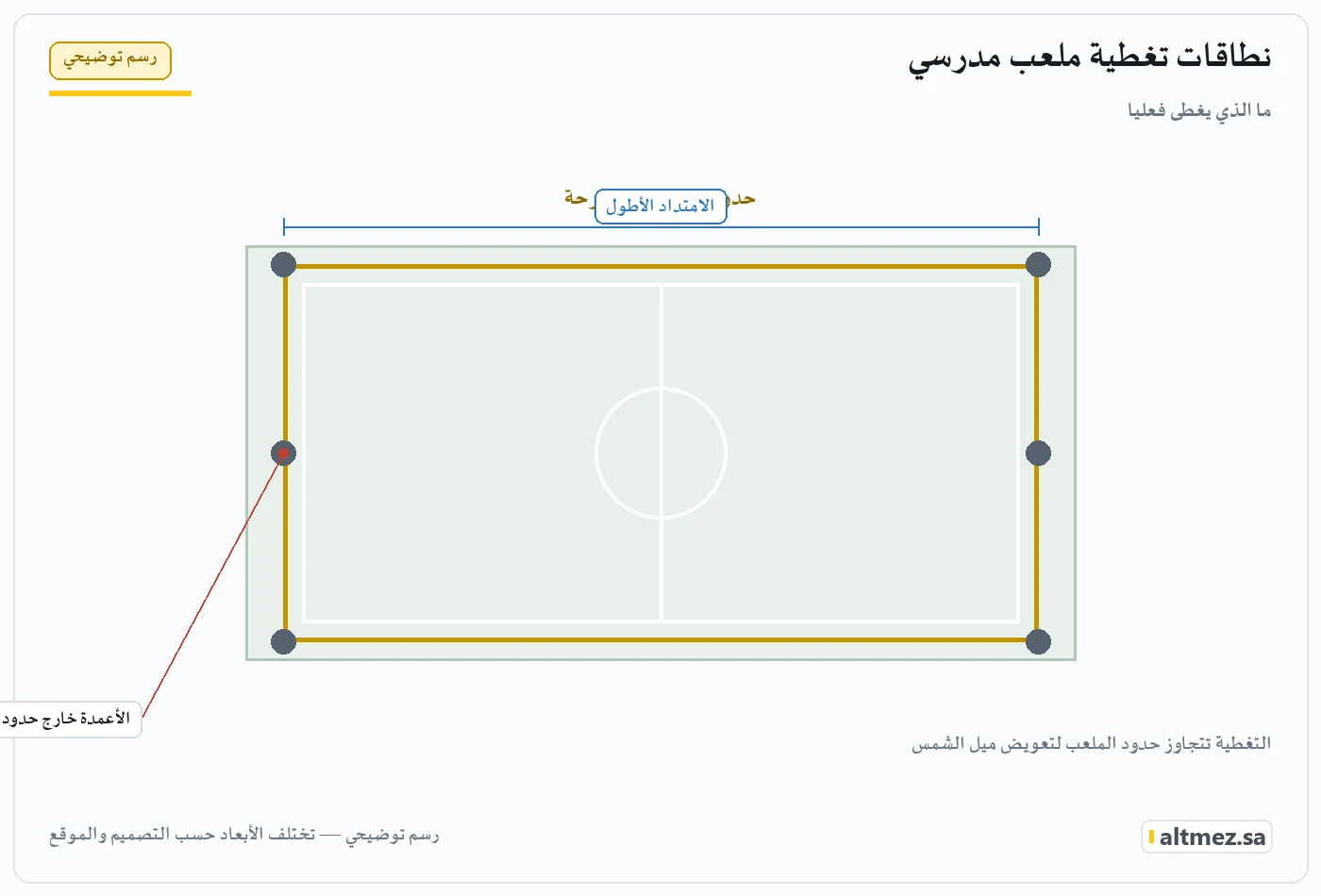 رسم توضيحي يشرح نطاقات تغطية ملعب مدرسي ضمن مظلات ملاعب المدارس