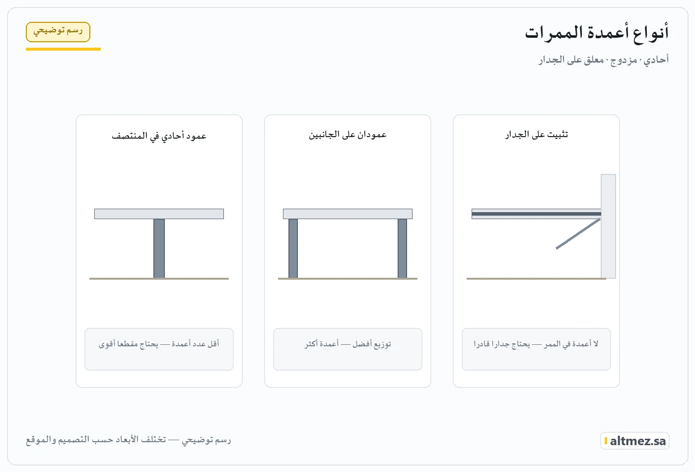رسم توضيحي يشرح أنواع أعمدة الممرات ضمن مظلات ممرات المدارس