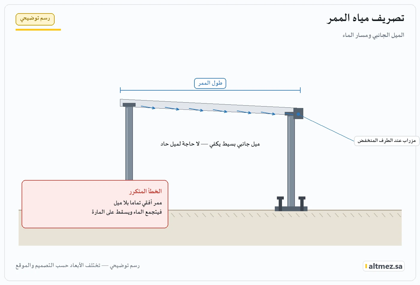 رسم توضيحي يشرح تصريف مياه الممر ضمن مظلات ممرات المدارس