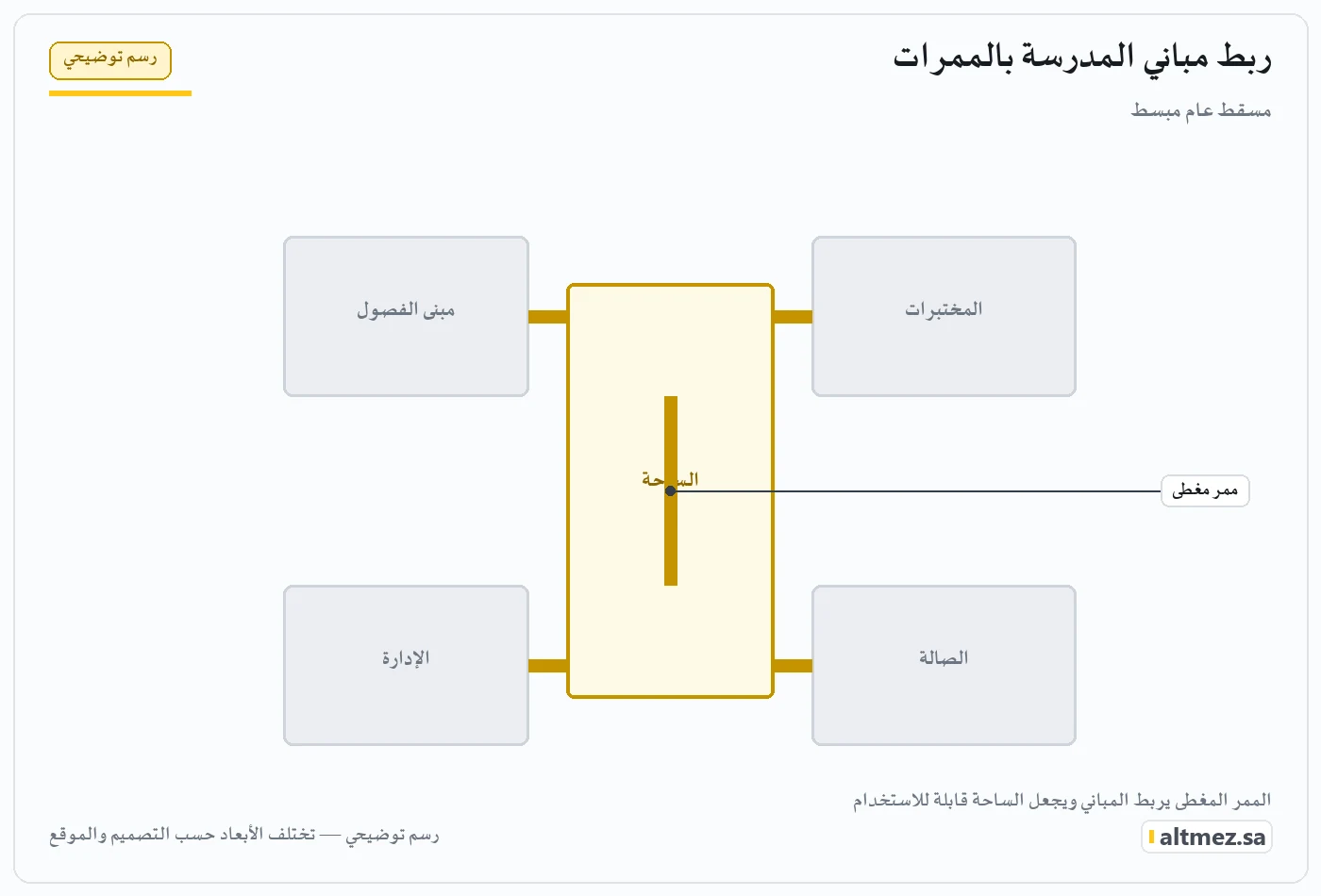 رسم توضيحي يشرح ربط مباني المدرسة بالممرات ضمن مظلات ممرات المدارس