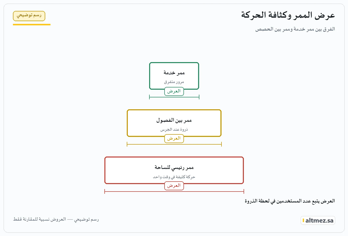 رسم توضيحي يشرح عرض الممر وكثافة الحركة ضمن مظلات ممرات المدارس