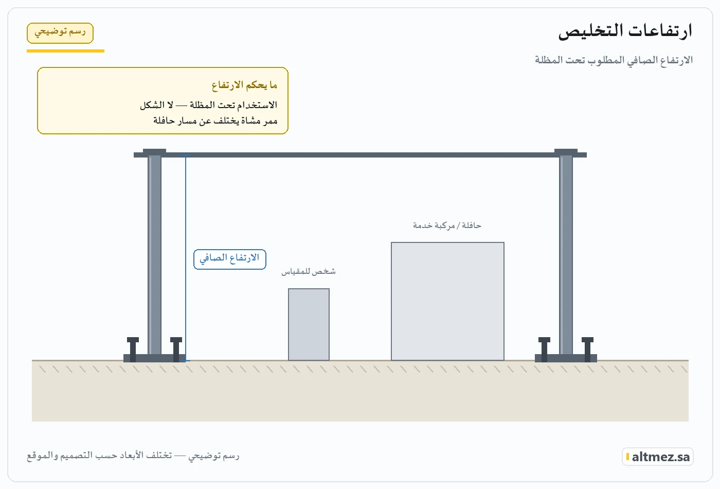 رسم توضيحي يشرح ارتفاعات التخليص ضمن مقاسات مظلات المدارس