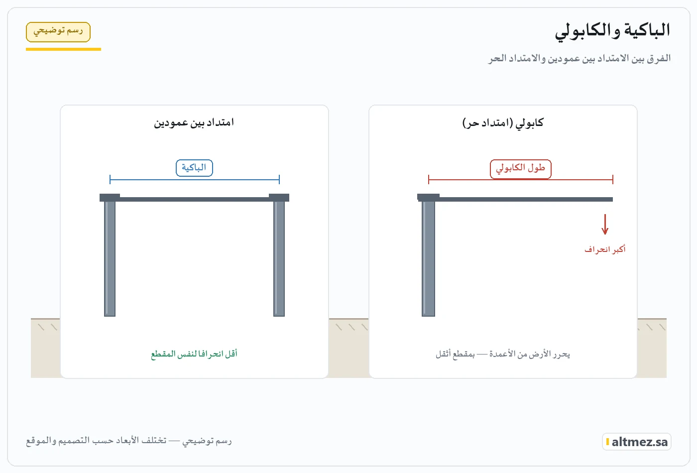 رسم توضيحي يشرح الباكية والكابولي ضمن مقاسات مظلات المدارس