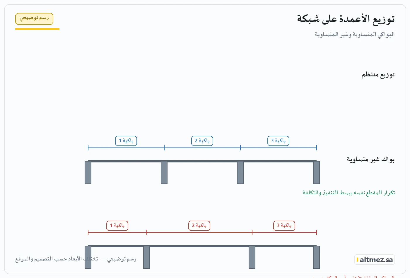 رسم توضيحي يشرح توزيع الأعمدة على شبكة ضمن مقاسات مظلات المدارس