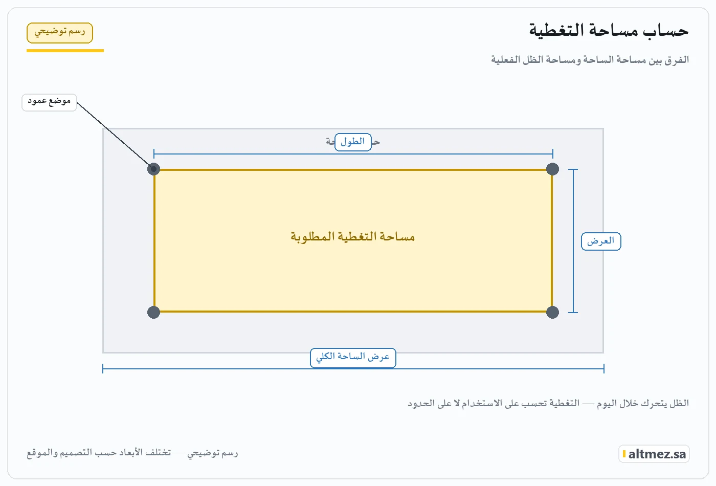 رسم توضيحي يشرح حساب مساحة التغطية ضمن مقاسات مظلات المدارس