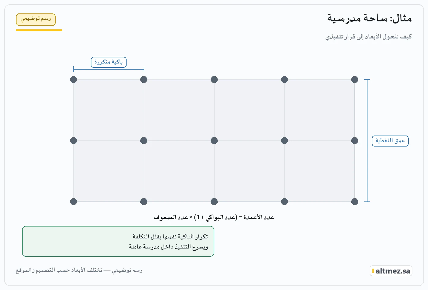 رسم توضيحي يشرح مثال ساحة مدرسية ضمن مقاسات مظلات المدارس