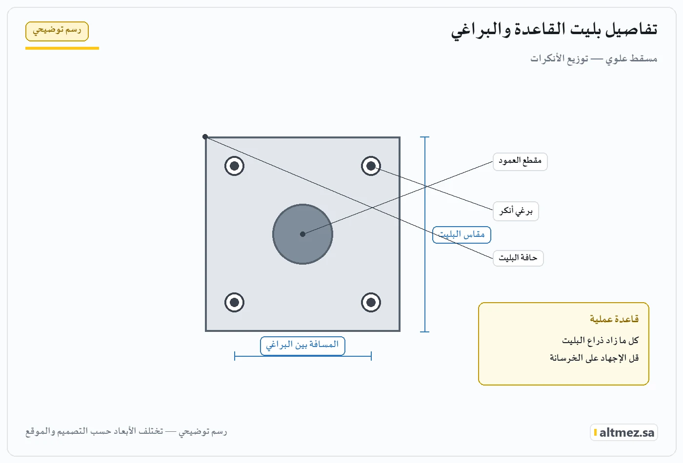 رسم توضيحي يشرح تفاصيل بليت القاعدة والبراغي ضمن هيكل مظلات المدارس