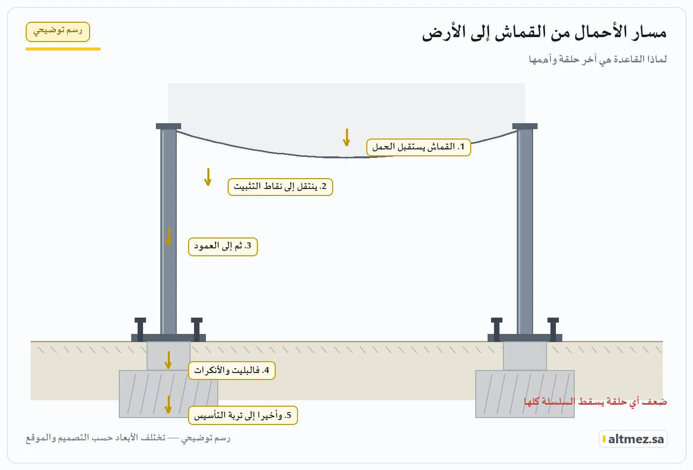 رسم توضيحي يشرح مسار الأحمال من القماش إلى الأرض ضمن هيكل مظلات المدارس