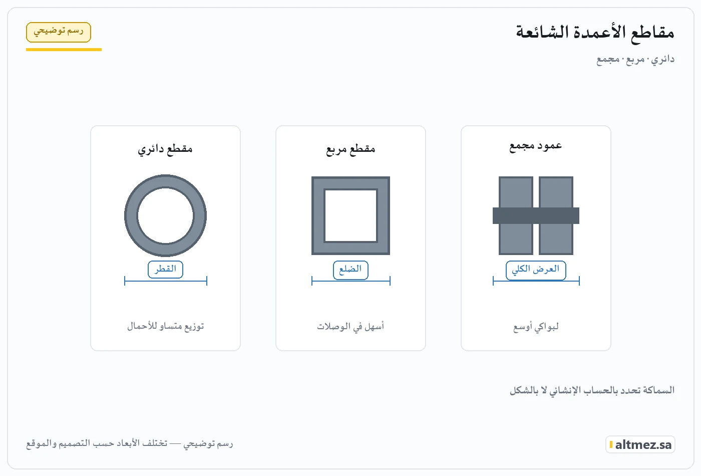 رسم توضيحي يشرح مقاطع الأعمدة الشائعة ضمن هيكل مظلات المدارس