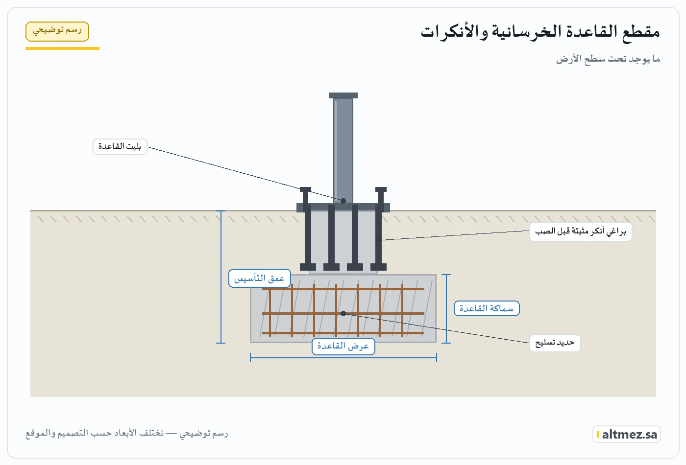 رسم توضيحي يشرح مقطع القاعدة الخرسانية والأنكرات ضمن هيكل مظلات المدارس