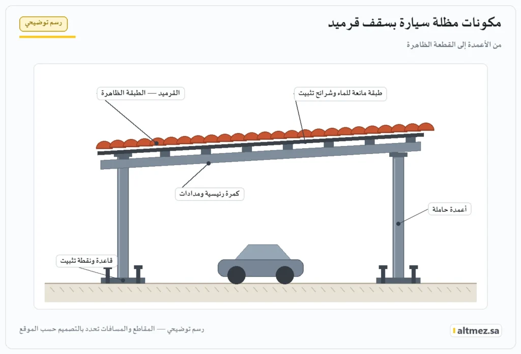 رسم توضيحي: مكوّنات مظلة سيارة بسقف قرميد من الأعمدة والكمرات إلى الطبقة المانعة للماء والقرميد