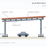 رسم توضيحي: مكوّنات مظلة سيارة بسقف قرميد من الأعمدة والكمرات إلى الطبقة المانعة للماء والقرميد