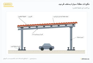 رسم توضيحي: مكوّنات مظلة سيارة بسقف قرميد من الأعمدة والكمرات إلى الطبقة المانعة للماء والقرميد