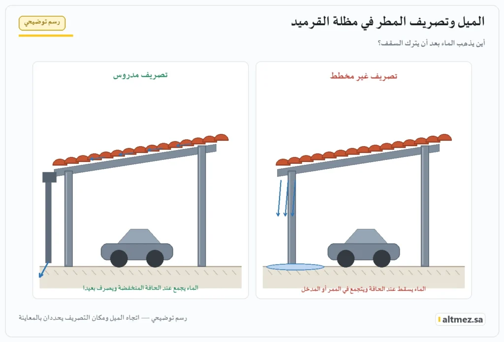 رسم توضيحي: مقارنة بين تصريف مدروس لماء المطر بعيدًا عن الموقف وتصريف غير مخطط في مظلة قرميد