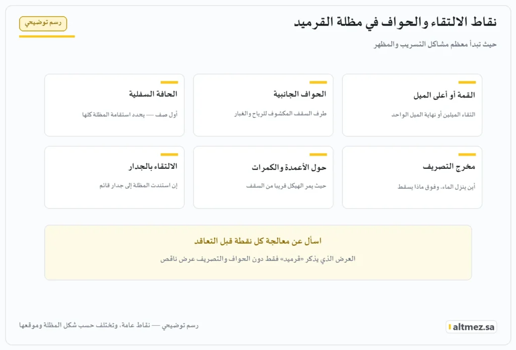 رسم توضيحي: ست نقاط التقاء وحواف تحتاج معالجة في مظلة سيارة بسقف قرميد