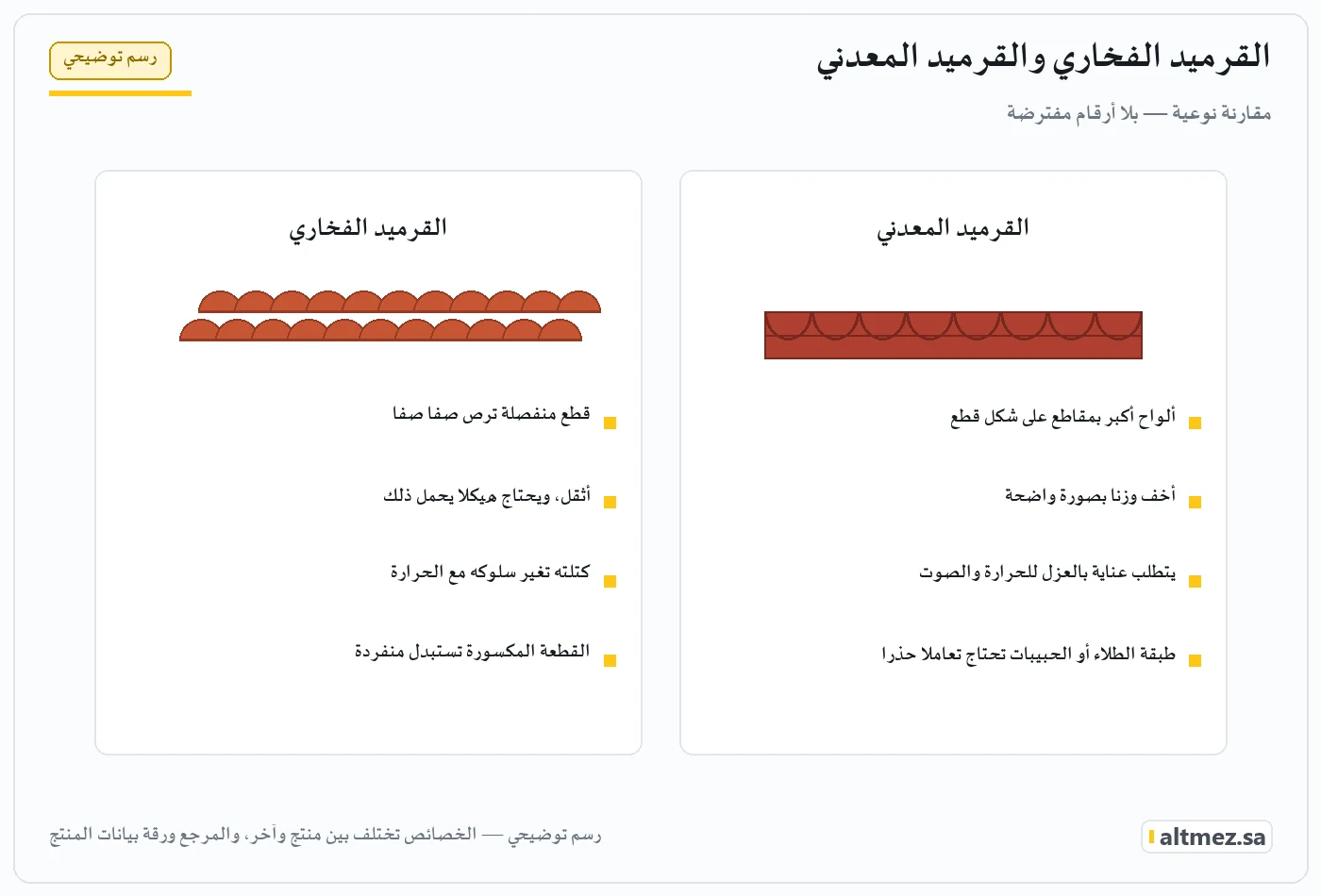 رسم توضيحي للمقارنة النوعية بين القرميد الفخاري والقرميد المعدني دون أرقام