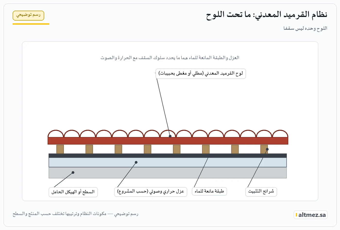 رسم توضيحي لطبقات نظام القرميد من السطح الحامل والعزل إلى اللوح الظاهر