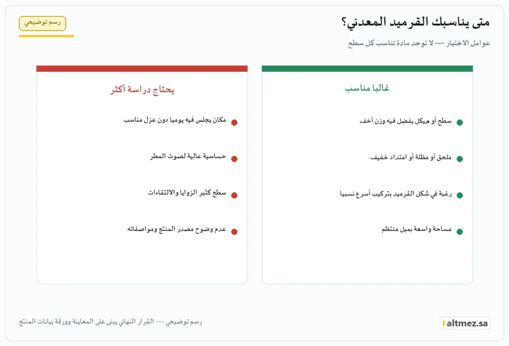 رسم توضيحي: الحالات التي يناسبها القرميد المعدني والحالات التي تحتاج دراسة أكثر