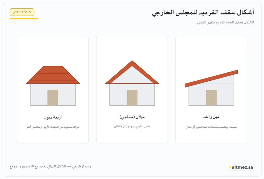 رسم توضيحي: ثلاثة أشكال لسقف قرميد المجلس الخارجي — ميل واحد وميلان وأربعة ميول