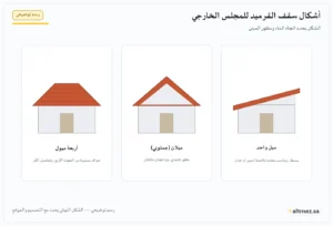 رسم توضيحي: ثلاثة أشكال لسقف قرميد المجلس الخارجي — ميل واحد وميلان وأربعة ميول