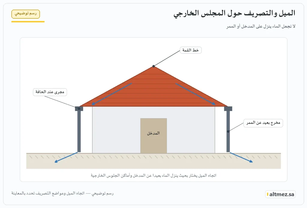 رسم توضيحي: توجيه ماء المطر من سقف قرميد المجلس إلى الحواف الجانبية بعيدًا عن المدخل