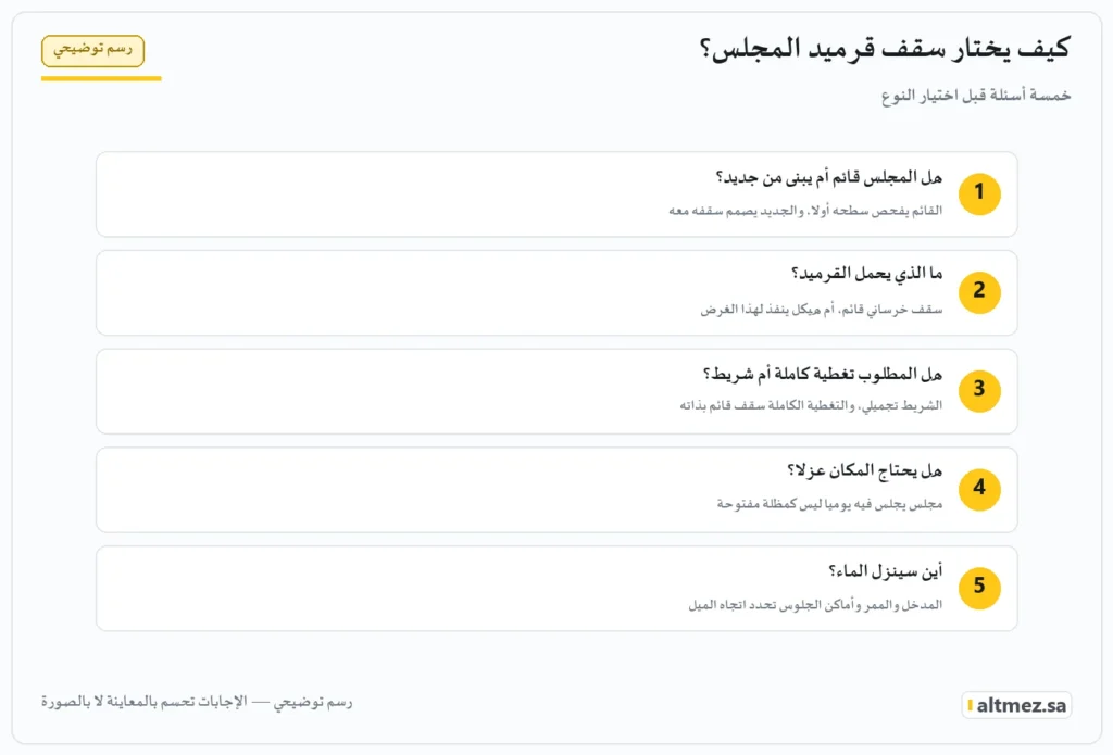 رسم توضيحي: خمسة أسئلة تحدد اختيار سقف قرميد المجلس الخارجي