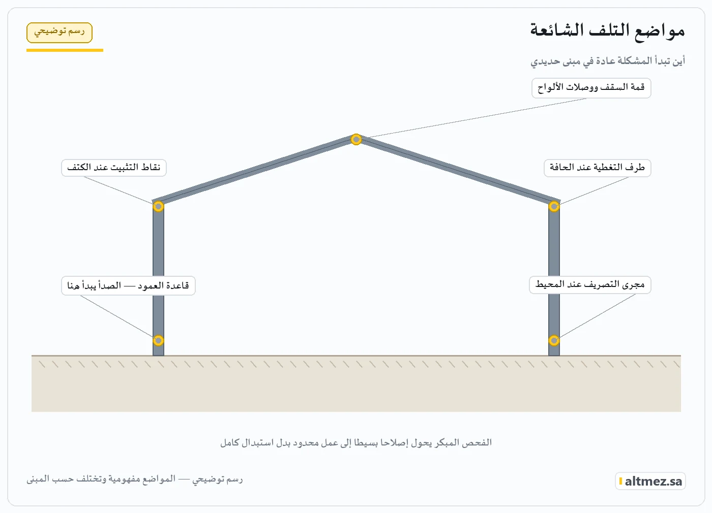 رسم توضيحي يحدد المواضع التي يبدأ منها التلف عادةً في مبنى حديدي: قمة السقف ووصلات الألواح وأطراف التغطية ونقاط التثبيت وقاعدة العمود ومجرى التصريف