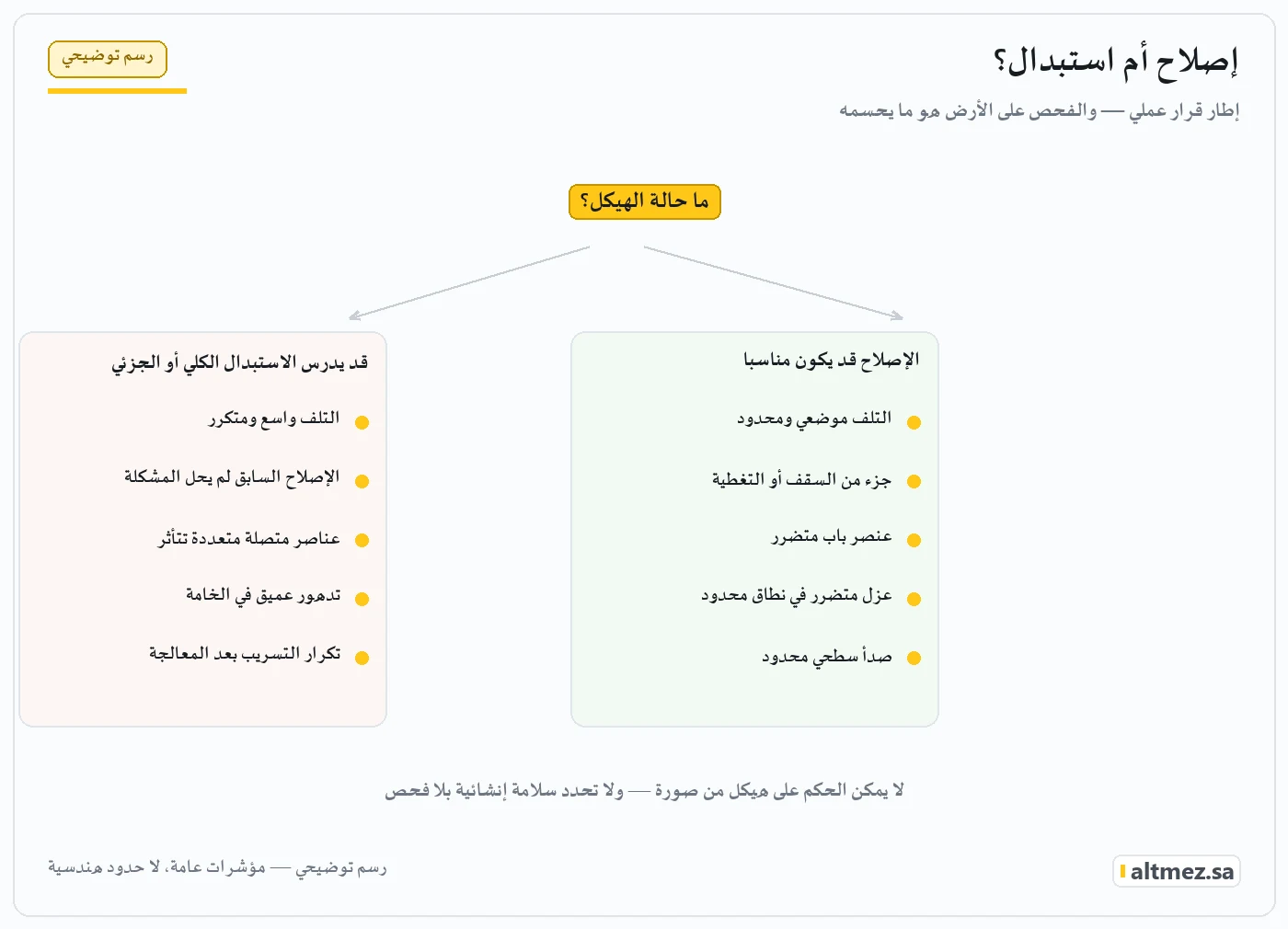 رسم توضيحي يقارن الحالات التي يكون فيها الإصلاح مناسبًا بالحالات التي قد يُدرس فيها الاستبدال الكلي أو الجزئي للمستودع