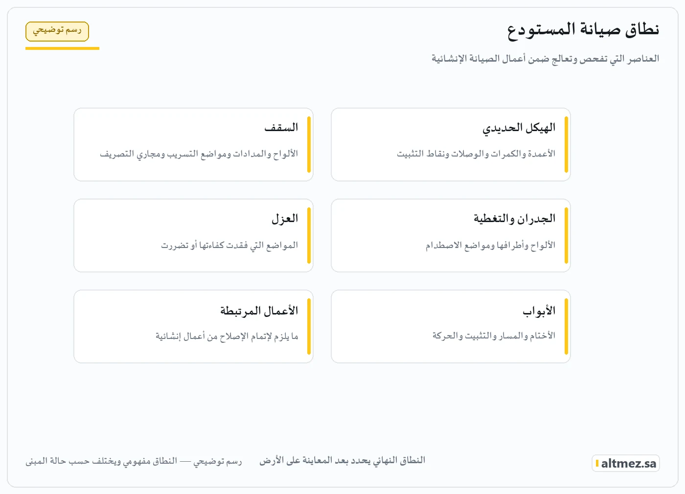 رسم توضيحي يبيّن عناصر المستودع التي تُفحص وتُعالج ضمن أعمال الصيانة الإنشائية: الهيكل والسقف والجدران والعزل والأبواب والأعمال المرتبطة