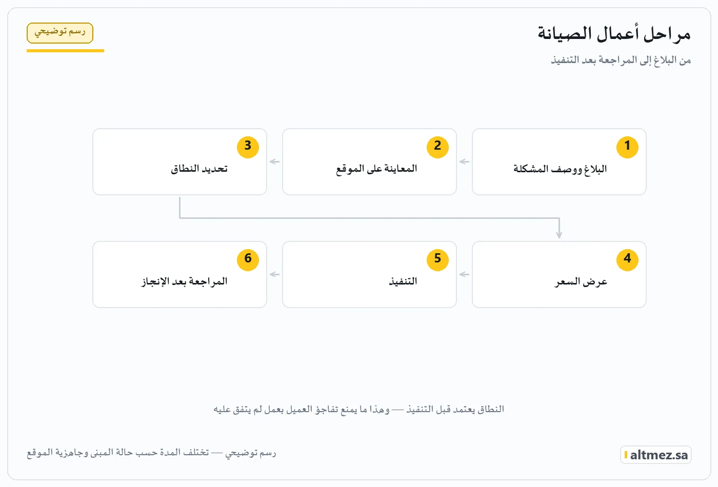 رسم توضيحي لمراحل أعمال صيانة المستودع من البلاغ والمعاينة وتحديد النطاق وعرض السعر إلى التنفيذ والمراجعة بعد الإنجاز